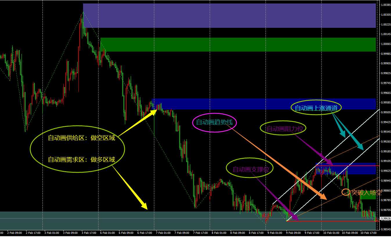 自动画需求区供给区指标 自动化支撑阻力趋势线指标.png